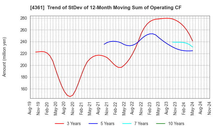 4361 KAWAGUCHI CHEMICAL INDUSTRY CO.,LTD.: Trend of StDev of 12-Month Moving Sum of Operating CF