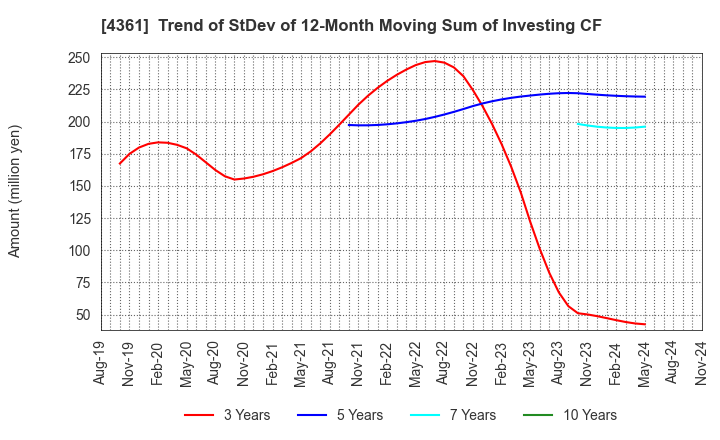 4361 KAWAGUCHI CHEMICAL INDUSTRY CO.,LTD.: Trend of StDev of 12-Month Moving Sum of Investing CF