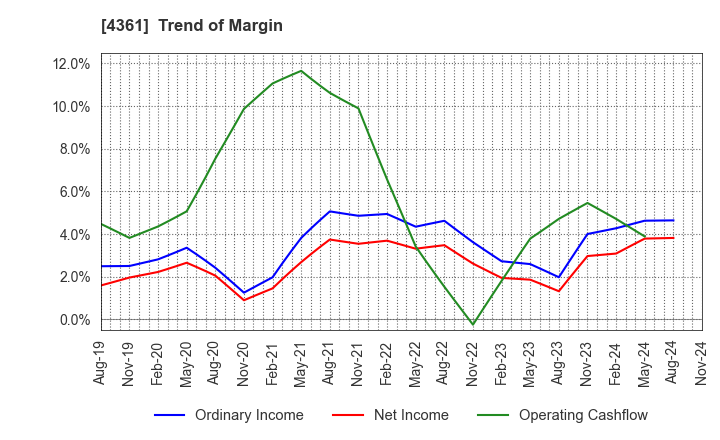 4361 KAWAGUCHI CHEMICAL INDUSTRY CO.,LTD.: Trend of Margin