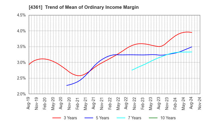 4361 KAWAGUCHI CHEMICAL INDUSTRY CO.,LTD.: Trend of Mean of Ordinary Income Margin