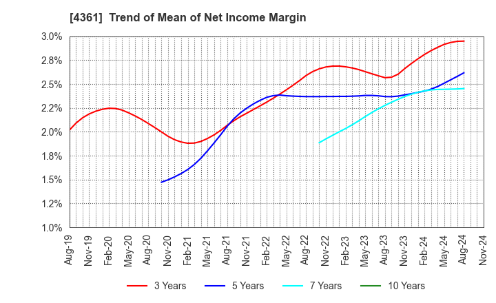 4361 KAWAGUCHI CHEMICAL INDUSTRY CO.,LTD.: Trend of Mean of Net Income Margin