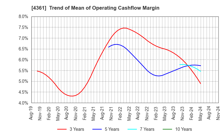 4361 KAWAGUCHI CHEMICAL INDUSTRY CO.,LTD.: Trend of Mean of Operating Cashflow Margin