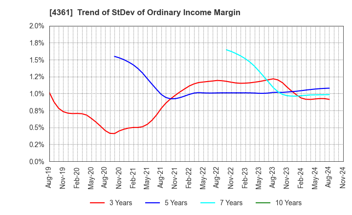 4361 KAWAGUCHI CHEMICAL INDUSTRY CO.,LTD.: Trend of StDev of Ordinary Income Margin