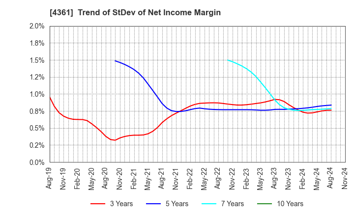 4361 KAWAGUCHI CHEMICAL INDUSTRY CO.,LTD.: Trend of StDev of Net Income Margin