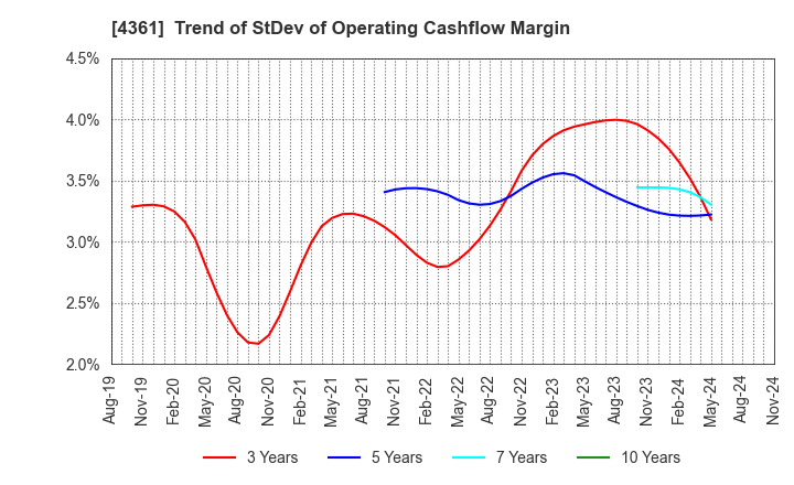 4361 KAWAGUCHI CHEMICAL INDUSTRY CO.,LTD.: Trend of StDev of Operating Cashflow Margin