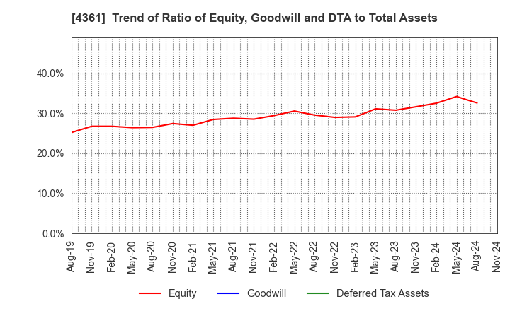 4361 KAWAGUCHI CHEMICAL INDUSTRY CO.,LTD.: Trend of Ratio of Equity, Goodwill and DTA to Total Assets