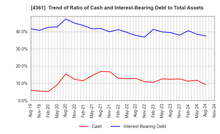 4361 KAWAGUCHI CHEMICAL INDUSTRY CO.,LTD.: Trend of Ratio of Cash and Interest-Bearing Debt to Total Assets