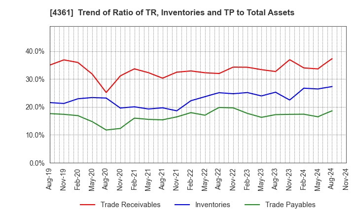 4361 KAWAGUCHI CHEMICAL INDUSTRY CO.,LTD.: Trend of Ratio of TR, Inventories and TP to Total Assets