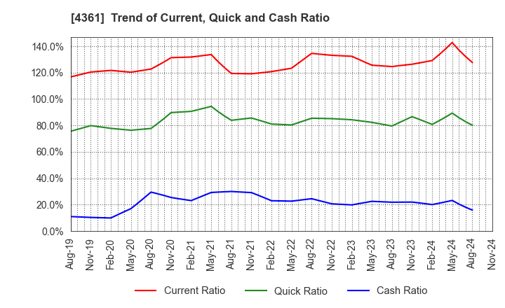 4361 KAWAGUCHI CHEMICAL INDUSTRY CO.,LTD.: Trend of Current, Quick and Cash Ratio