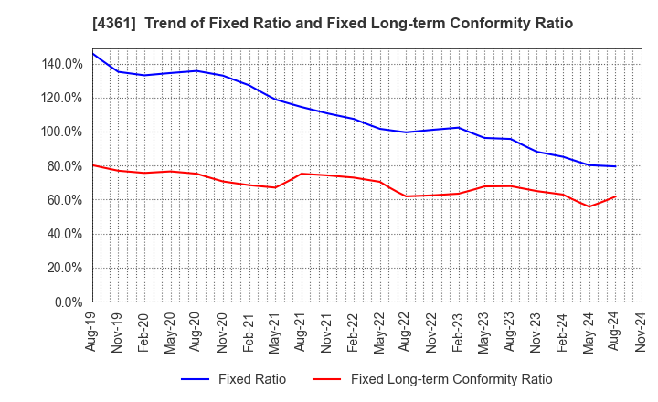 4361 KAWAGUCHI CHEMICAL INDUSTRY CO.,LTD.: Trend of Fixed Ratio and Fixed Long-term Conformity Ratio