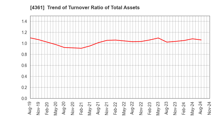 4361 KAWAGUCHI CHEMICAL INDUSTRY CO.,LTD.: Trend of Turnover Ratio of Total Assets