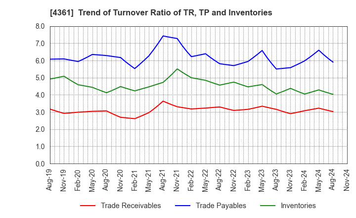 4361 KAWAGUCHI CHEMICAL INDUSTRY CO.,LTD.: Trend of Turnover Ratio of TR, TP and Inventories