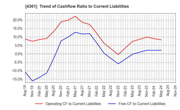 4361 KAWAGUCHI CHEMICAL INDUSTRY CO.,LTD.: Trend of Cashflow Ratio to Current Liabilities