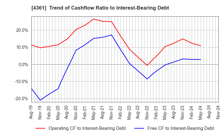 4361 KAWAGUCHI CHEMICAL INDUSTRY CO.,LTD.: Trend of Cashflow Ratio to Interest-Bearing Debt