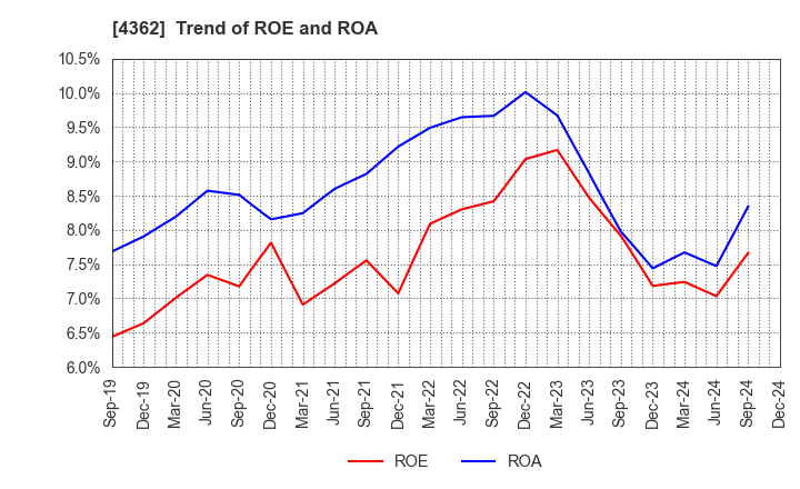 4362 Nippon Fine Chemical Co.,Ltd.: Trend of ROE and ROA