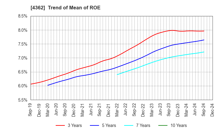 4362 Nippon Fine Chemical Co.,Ltd.: Trend of Mean of ROE