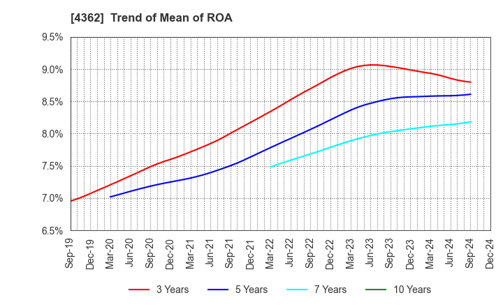 4362 Nippon Fine Chemical Co.,Ltd.: Trend of Mean of ROA