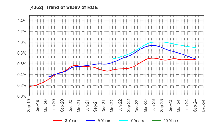 4362 Nippon Fine Chemical Co.,Ltd.: Trend of StDev of ROE