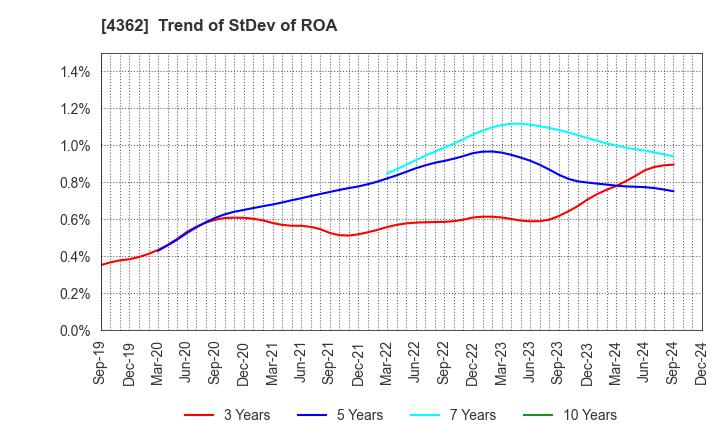 4362 Nippon Fine Chemical Co.,Ltd.: Trend of StDev of ROA