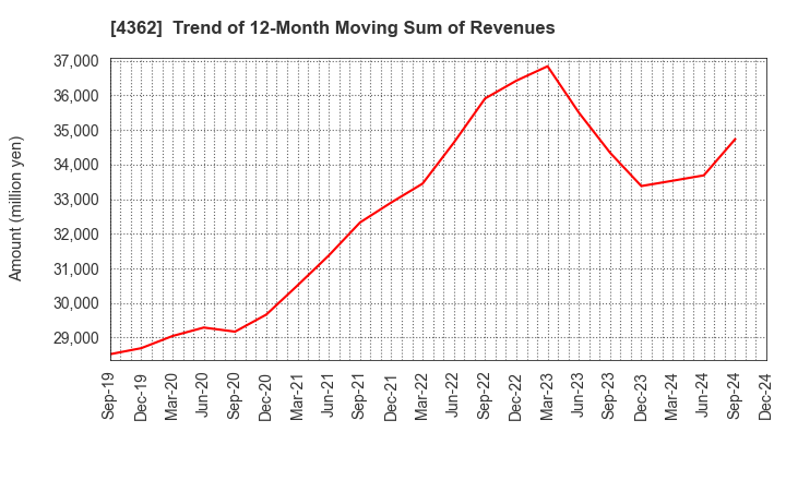 4362 Nippon Fine Chemical Co.,Ltd.: Trend of 12-Month Moving Sum of Revenues