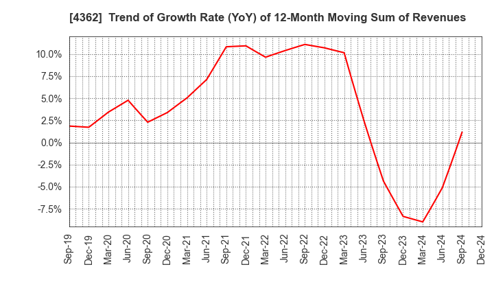 4362 Nippon Fine Chemical Co.,Ltd.: Trend of Growth Rate (YoY) of 12-Month Moving Sum of Revenues