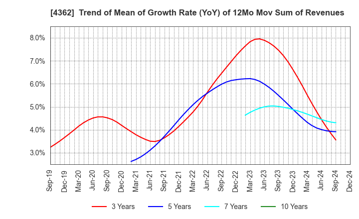 4362 Nippon Fine Chemical Co.,Ltd.: Trend of Mean of Growth Rate (YoY) of 12Mo Mov Sum of Revenues