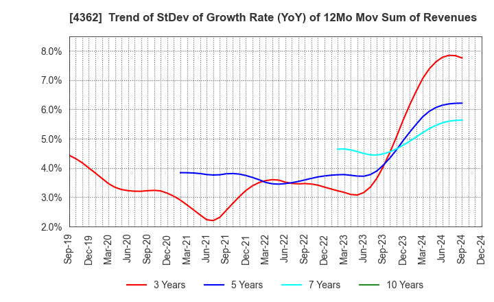 4362 Nippon Fine Chemical Co.,Ltd.: Trend of StDev of Growth Rate (YoY) of 12Mo Mov Sum of Revenues