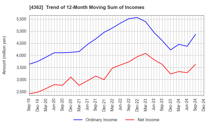 4362 Nippon Fine Chemical Co.,Ltd.: Trend of 12-Month Moving Sum of Incomes