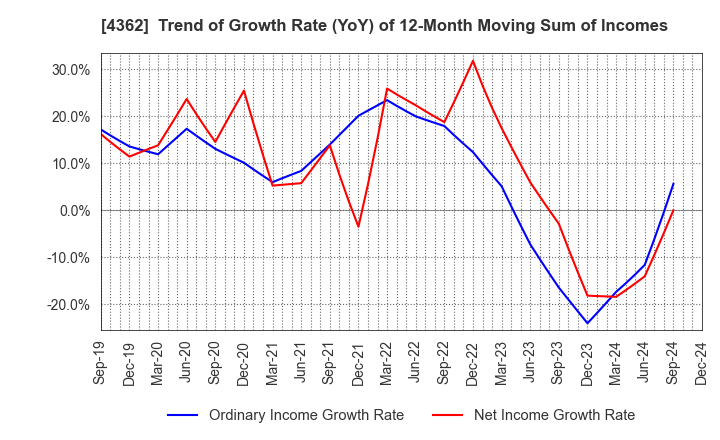 4362 Nippon Fine Chemical Co.,Ltd.: Trend of Growth Rate (YoY) of 12-Month Moving Sum of Incomes