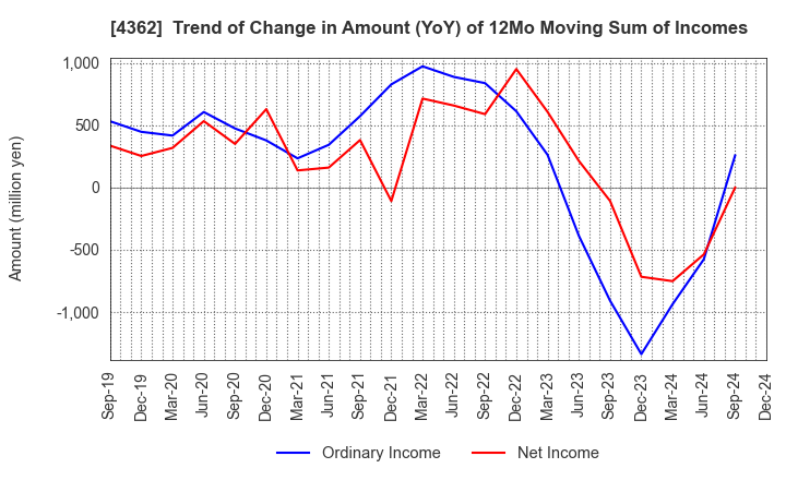 4362 Nippon Fine Chemical Co.,Ltd.: Trend of Change in Amount (YoY) of 12Mo Moving Sum of Incomes