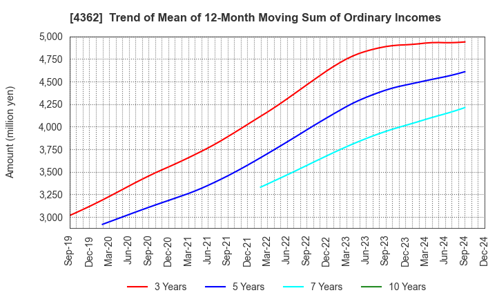 4362 Nippon Fine Chemical Co.,Ltd.: Trend of Mean of 12-Month Moving Sum of Ordinary Incomes