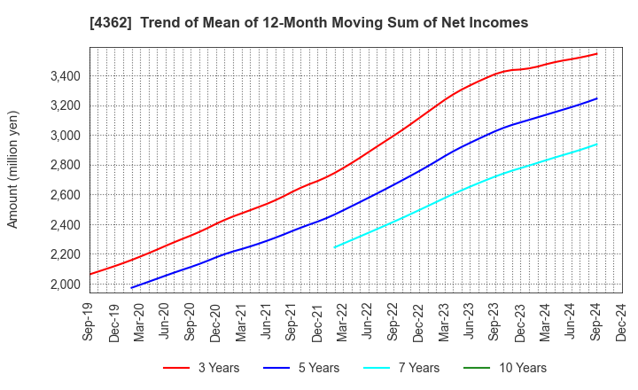 4362 Nippon Fine Chemical Co.,Ltd.: Trend of Mean of 12-Month Moving Sum of Net Incomes