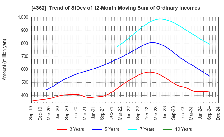 4362 Nippon Fine Chemical Co.,Ltd.: Trend of StDev of 12-Month Moving Sum of Ordinary Incomes