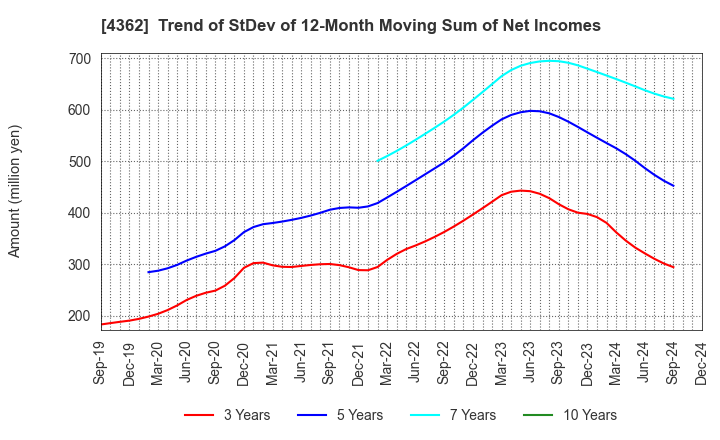 4362 Nippon Fine Chemical Co.,Ltd.: Trend of StDev of 12-Month Moving Sum of Net Incomes