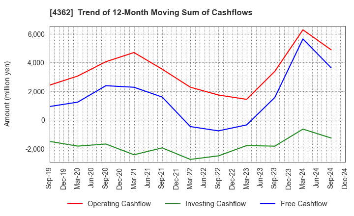 4362 Nippon Fine Chemical Co.,Ltd.: Trend of 12-Month Moving Sum of Cashflows