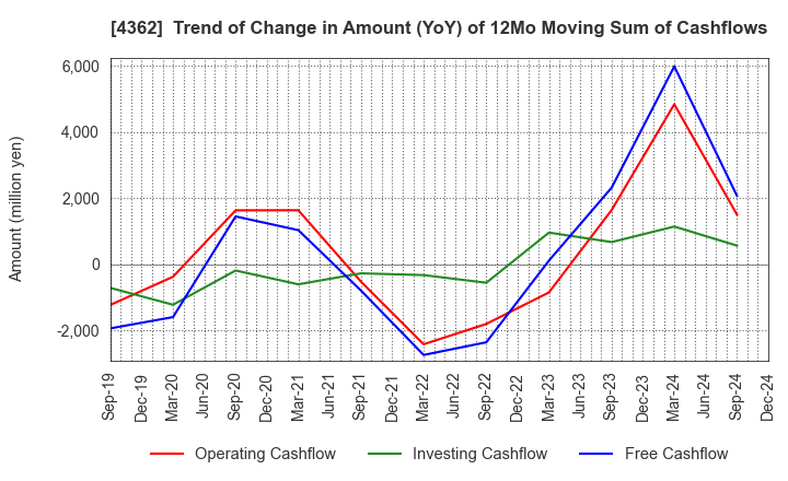 4362 Nippon Fine Chemical Co.,Ltd.: Trend of Change in Amount (YoY) of 12Mo Moving Sum of Cashflows