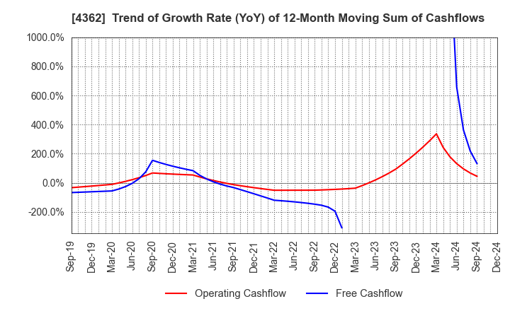 4362 Nippon Fine Chemical Co.,Ltd.: Trend of Growth Rate (YoY) of 12-Month Moving Sum of Cashflows