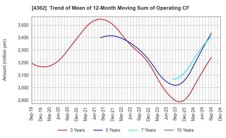 4362 Nippon Fine Chemical Co.,Ltd.: Trend of Mean of 12-Month Moving Sum of Operating CF