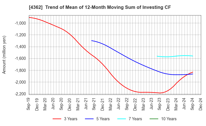 4362 Nippon Fine Chemical Co.,Ltd.: Trend of Mean of 12-Month Moving Sum of Investing CF