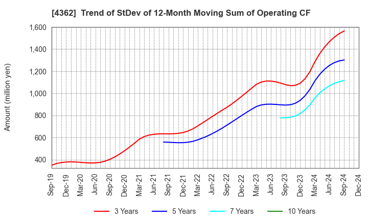 4362 Nippon Fine Chemical Co.,Ltd.: Trend of StDev of 12-Month Moving Sum of Operating CF