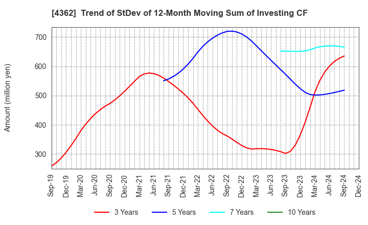 4362 Nippon Fine Chemical Co.,Ltd.: Trend of StDev of 12-Month Moving Sum of Investing CF