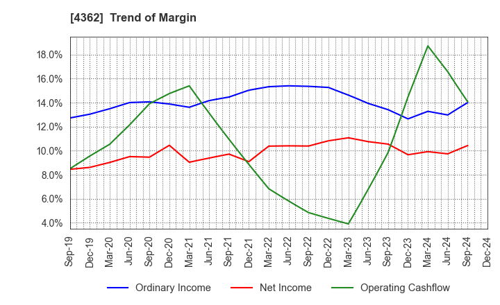 4362 Nippon Fine Chemical Co.,Ltd.: Trend of Margin