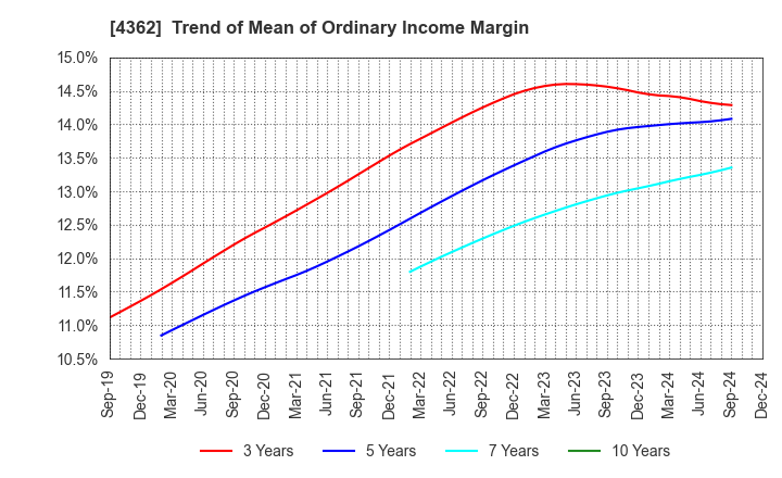 4362 Nippon Fine Chemical Co.,Ltd.: Trend of Mean of Ordinary Income Margin