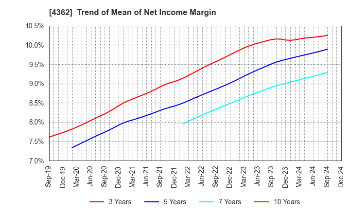 4362 Nippon Fine Chemical Co.,Ltd.: Trend of Mean of Net Income Margin