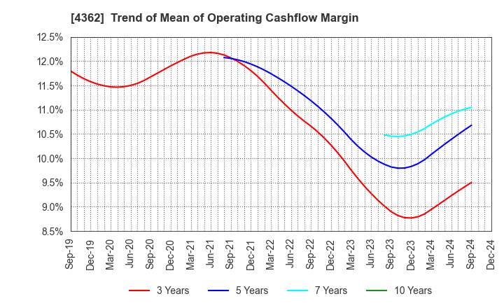 4362 Nippon Fine Chemical Co.,Ltd.: Trend of Mean of Operating Cashflow Margin