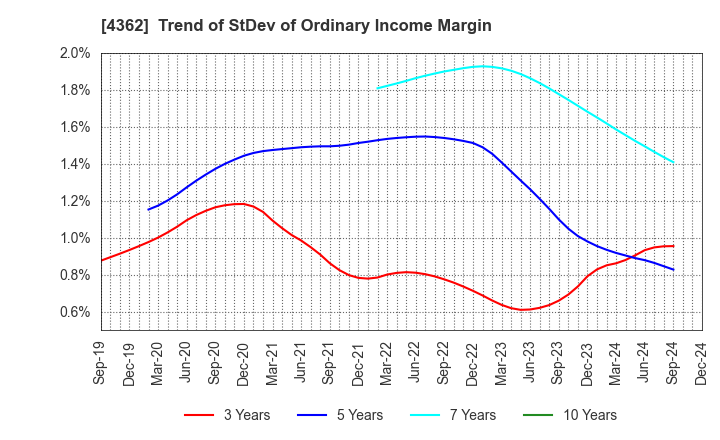 4362 Nippon Fine Chemical Co.,Ltd.: Trend of StDev of Ordinary Income Margin