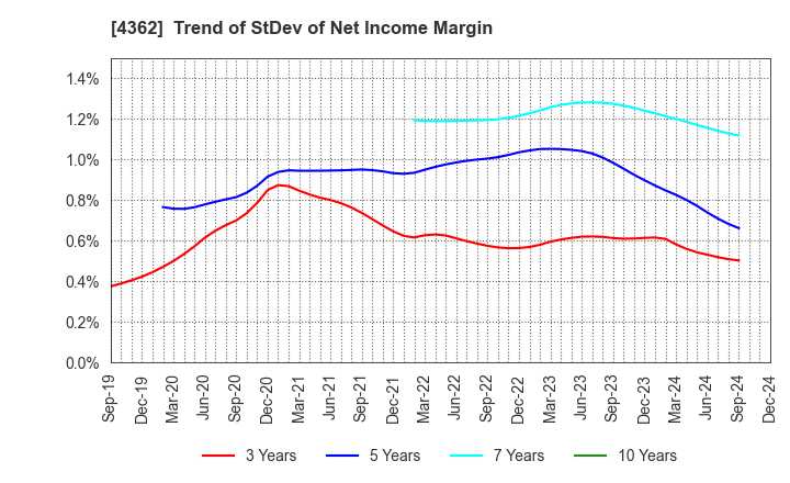 4362 Nippon Fine Chemical Co.,Ltd.: Trend of StDev of Net Income Margin