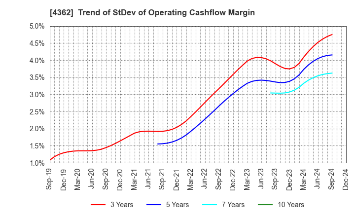 4362 Nippon Fine Chemical Co.,Ltd.: Trend of StDev of Operating Cashflow Margin