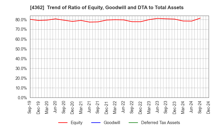 4362 Nippon Fine Chemical Co.,Ltd.: Trend of Ratio of Equity, Goodwill and DTA to Total Assets