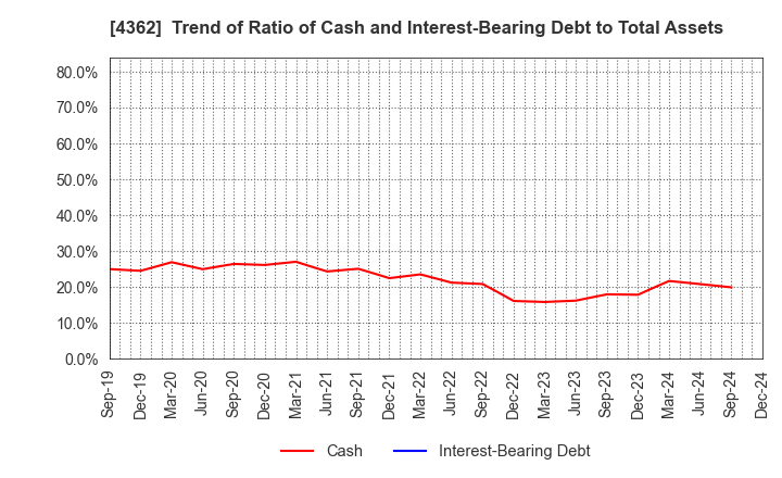 4362 Nippon Fine Chemical Co.,Ltd.: Trend of Ratio of Cash and Interest-Bearing Debt to Total Assets